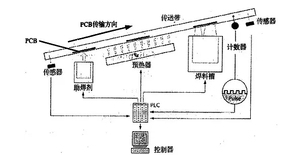 波峰焊是什么？它的工作原理是怎樣的？